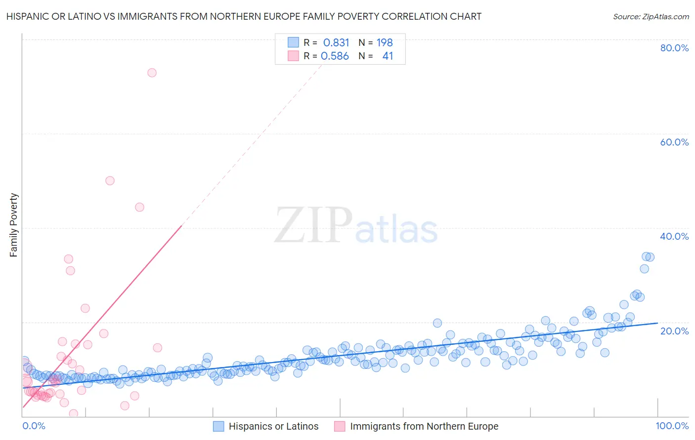Hispanic or Latino vs Immigrants from Northern Europe Family Poverty