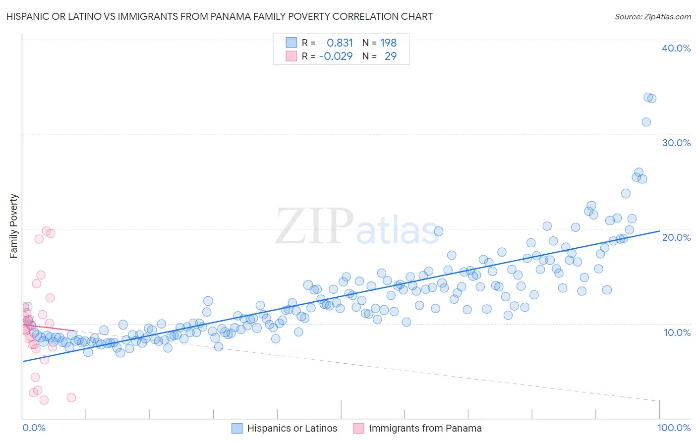 Hispanic or Latino vs Immigrants from Panama Family Poverty