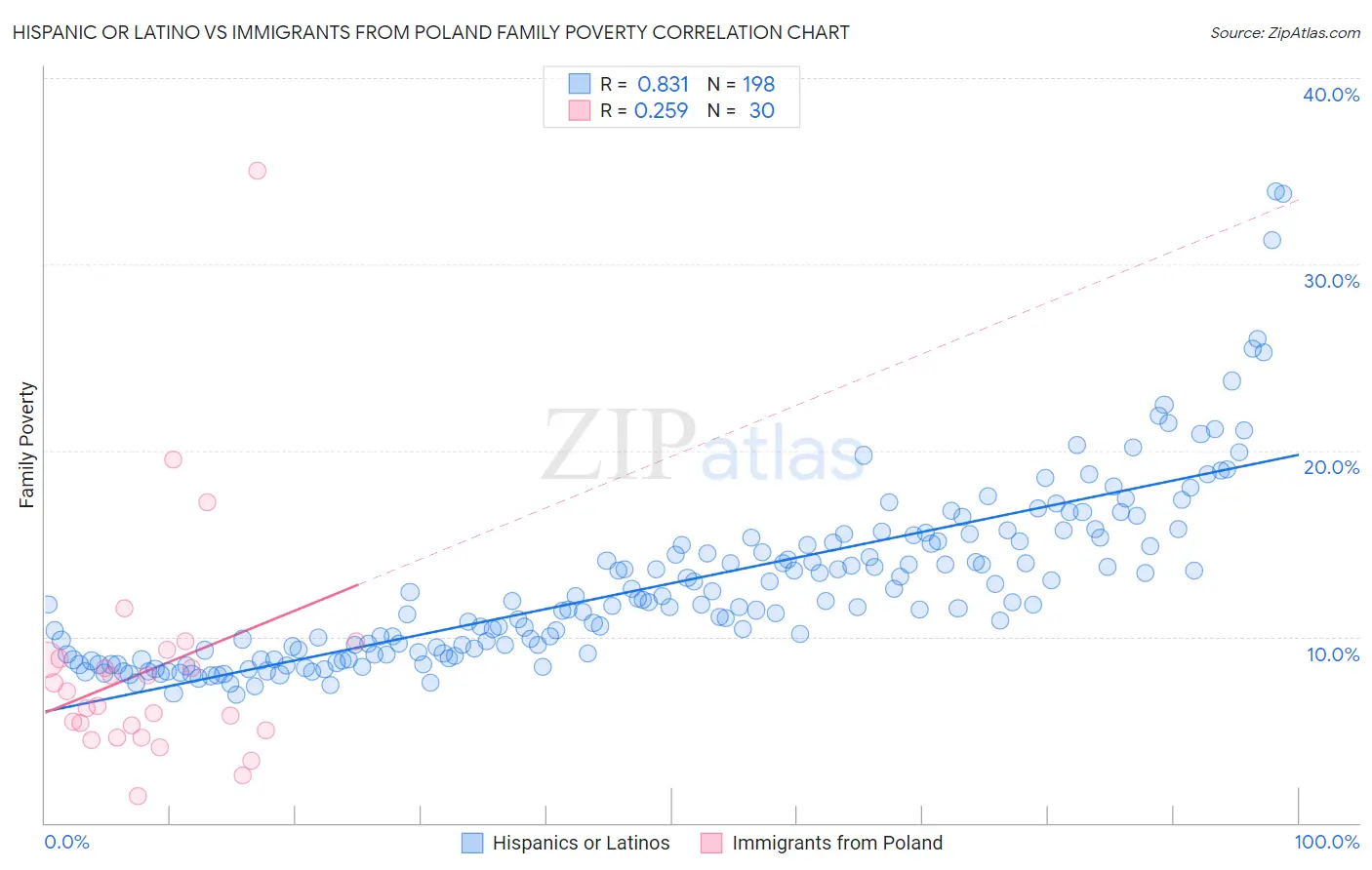 Hispanic or Latino vs Immigrants from Poland Family Poverty