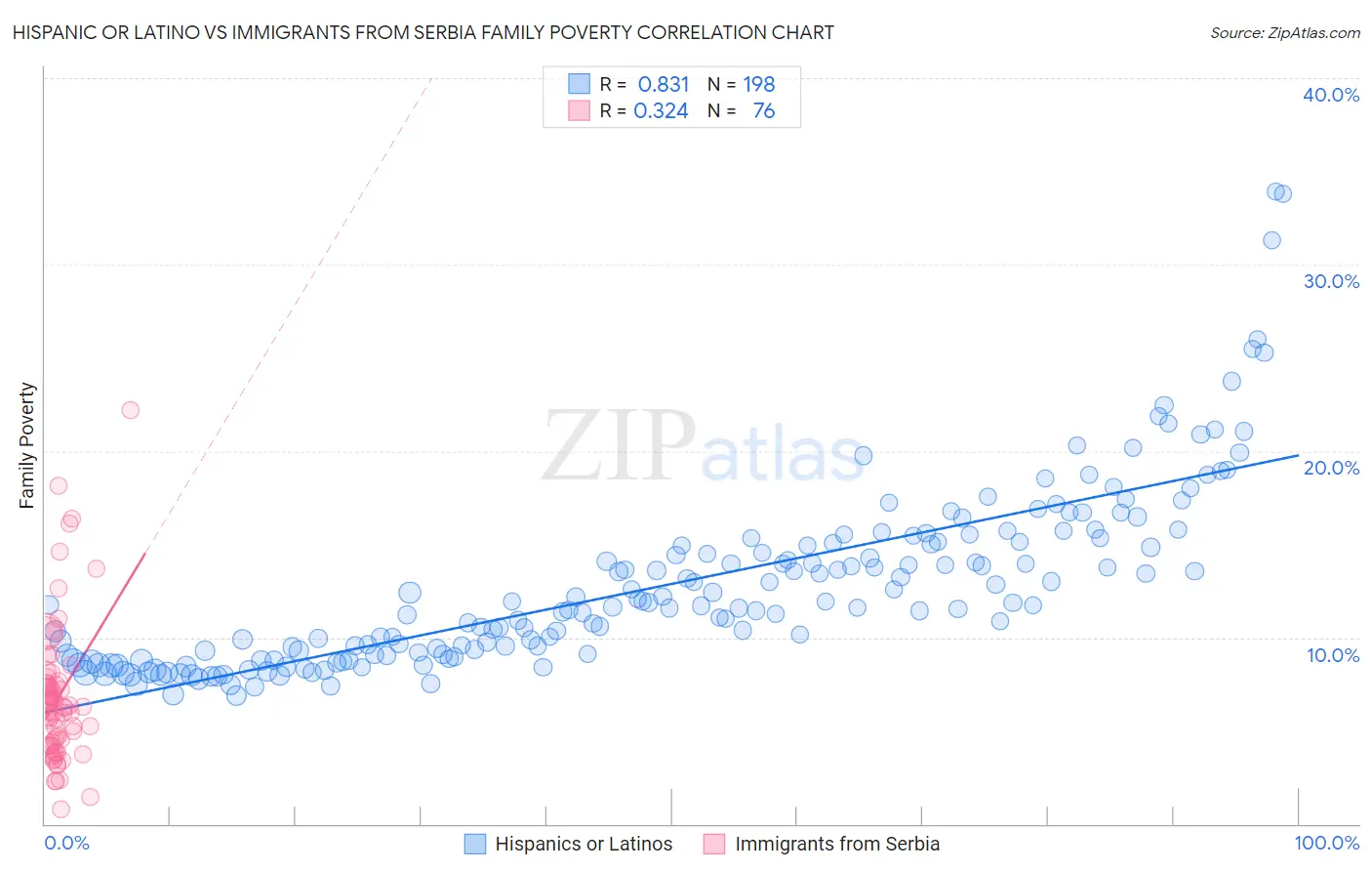 Hispanic or Latino vs Immigrants from Serbia Family Poverty