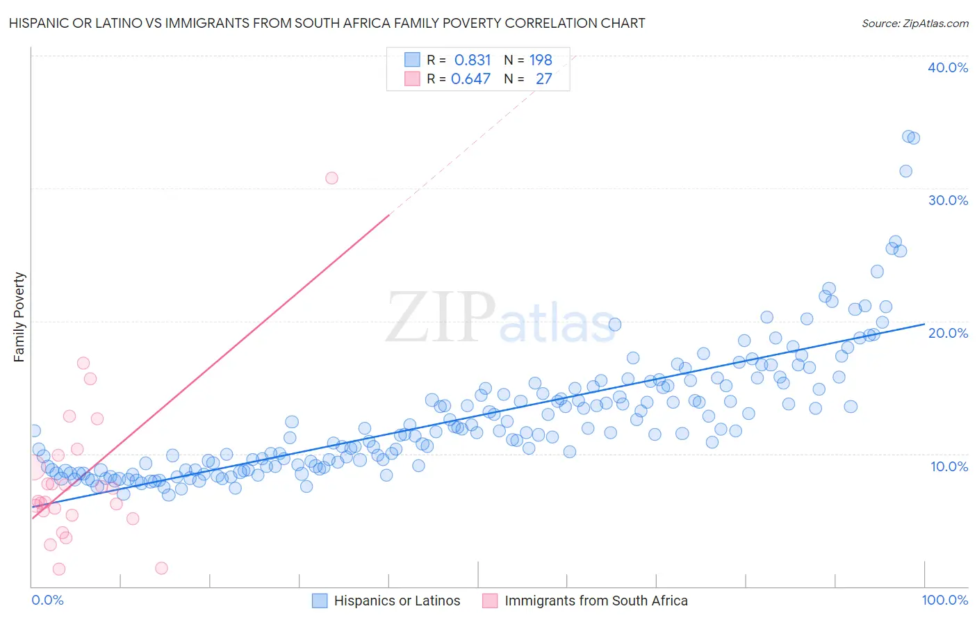 Hispanic or Latino vs Immigrants from South Africa Family Poverty