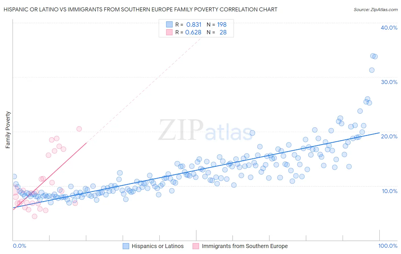 Hispanic or Latino vs Immigrants from Southern Europe Family Poverty