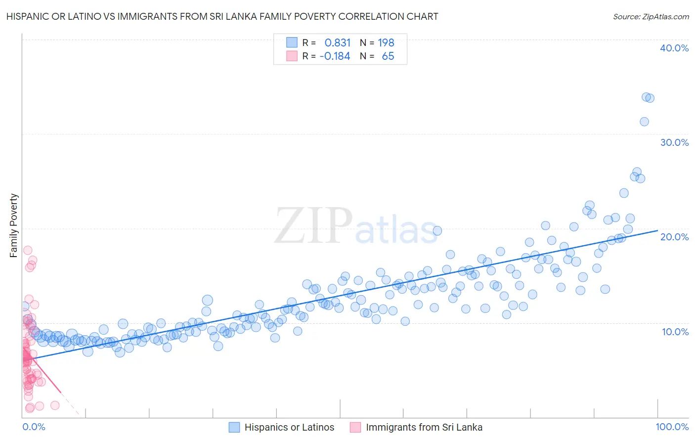Hispanic or Latino vs Immigrants from Sri Lanka Family Poverty