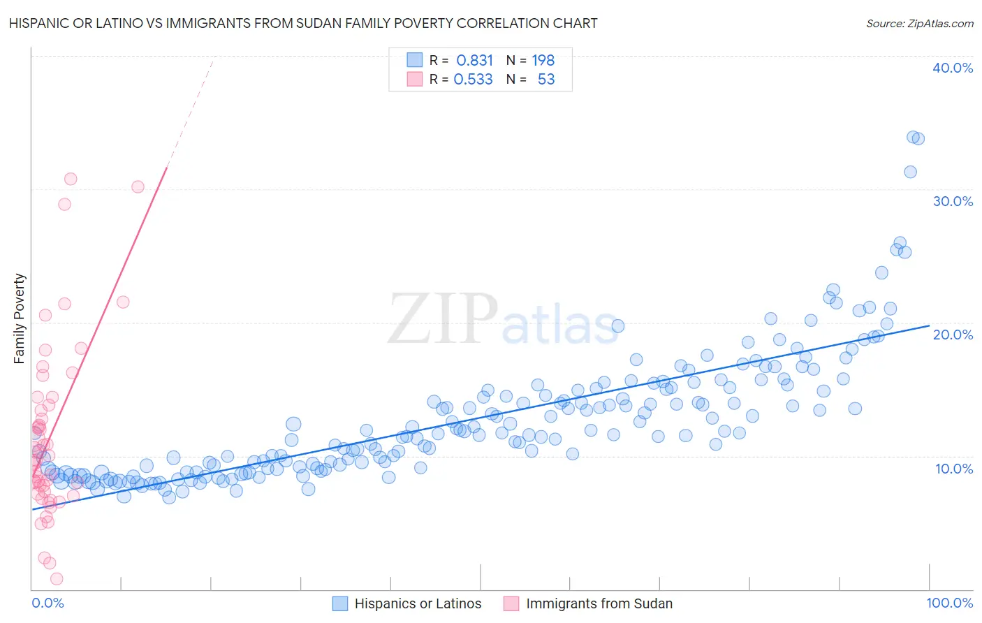 Hispanic or Latino vs Immigrants from Sudan Family Poverty