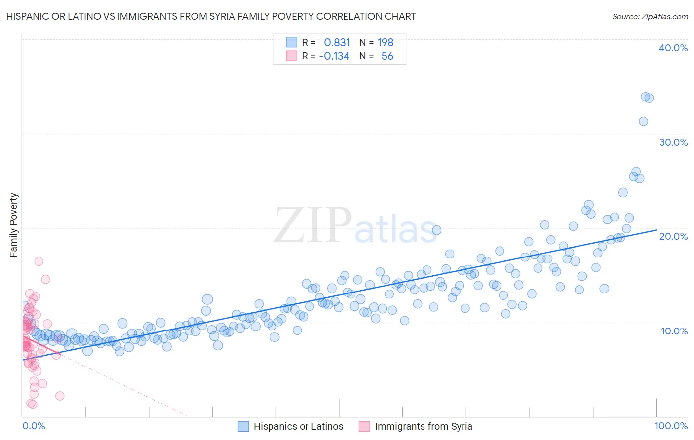 Hispanic or Latino vs Immigrants from Syria Family Poverty