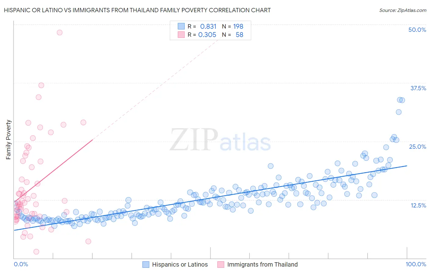 Hispanic or Latino vs Immigrants from Thailand Family Poverty