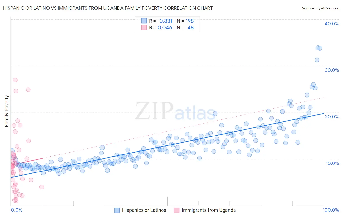 Hispanic or Latino vs Immigrants from Uganda Family Poverty