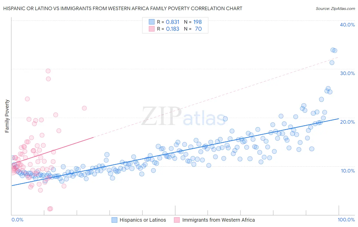 Hispanic or Latino vs Immigrants from Western Africa Family Poverty