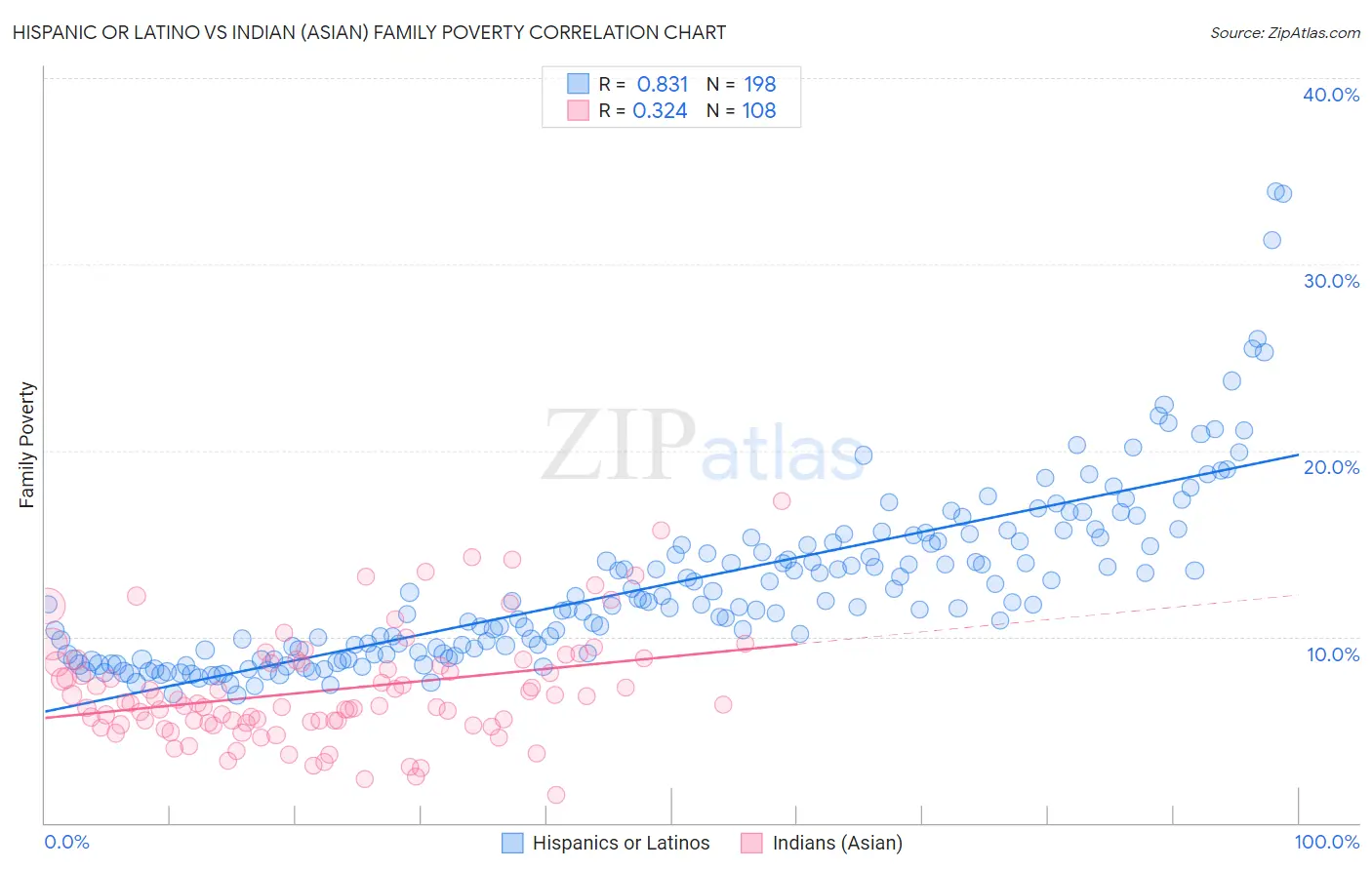 Hispanic or Latino vs Indian (Asian) Family Poverty