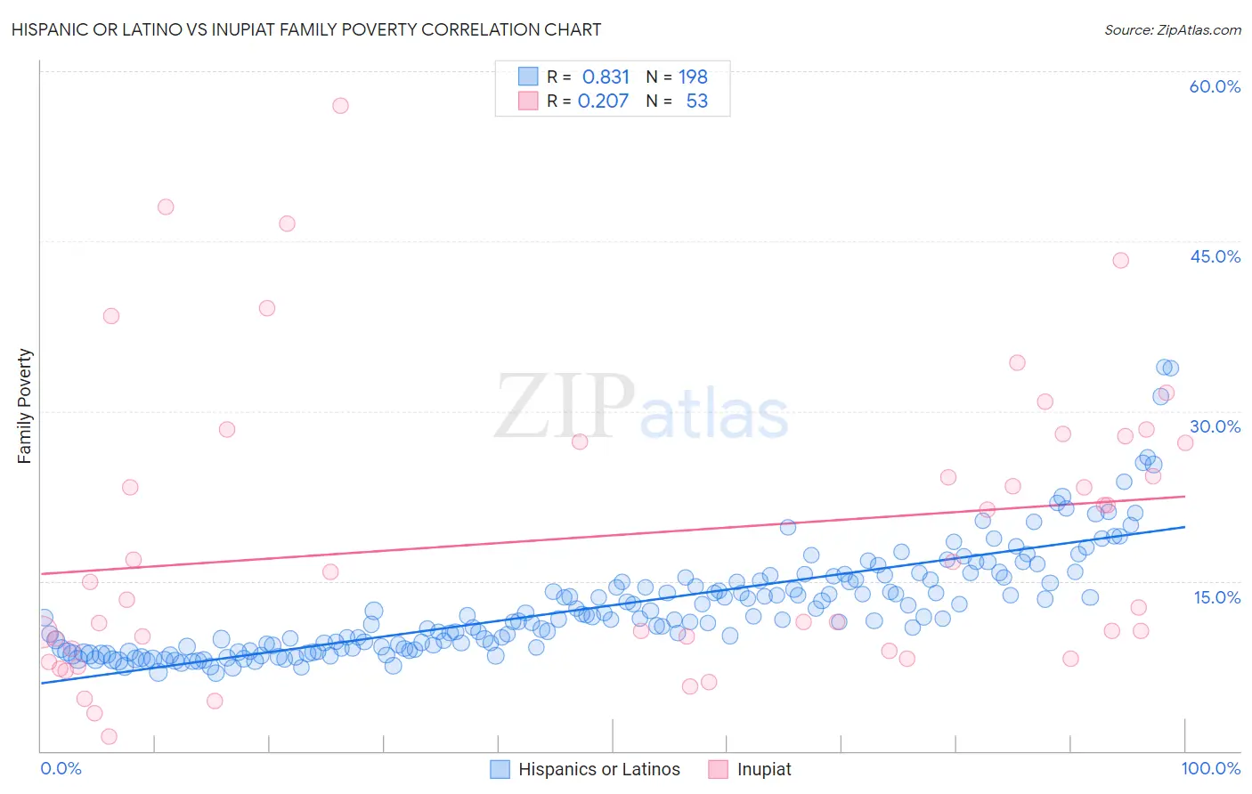 Hispanic or Latino vs Inupiat Family Poverty