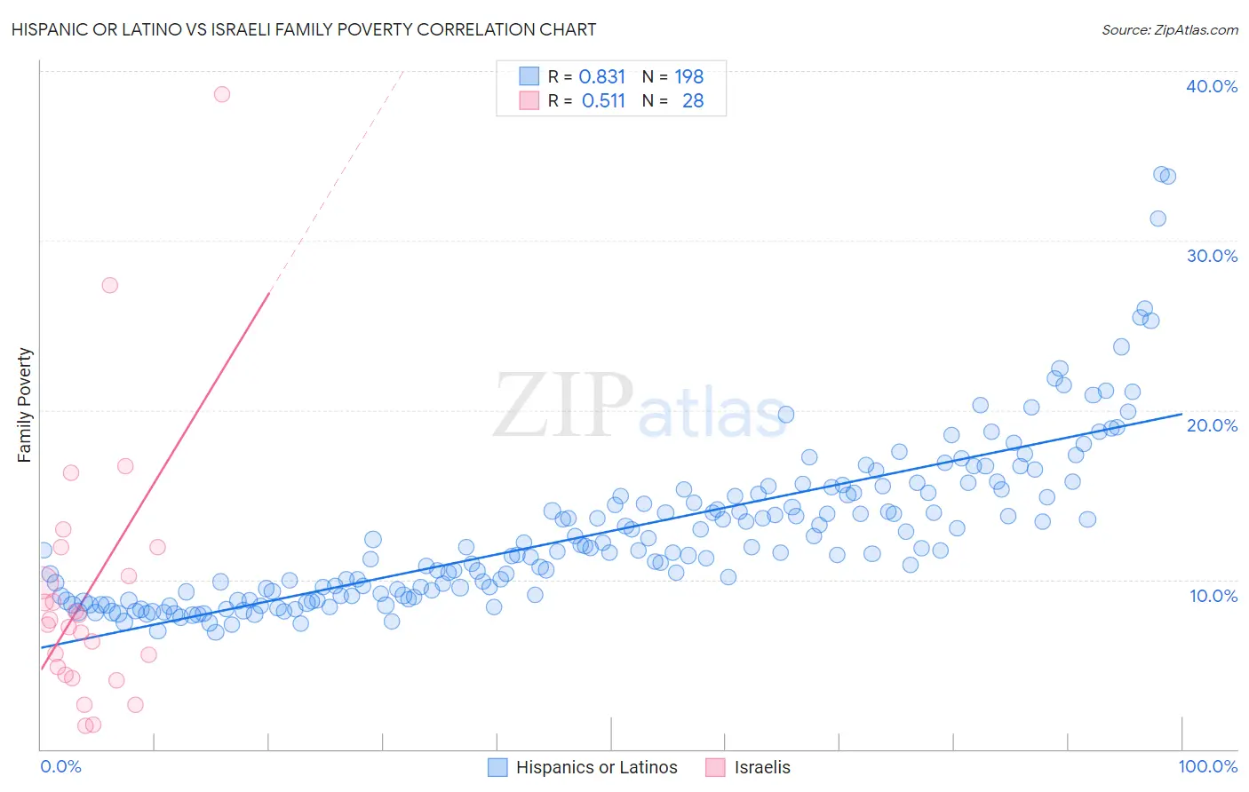 Hispanic or Latino vs Israeli Family Poverty