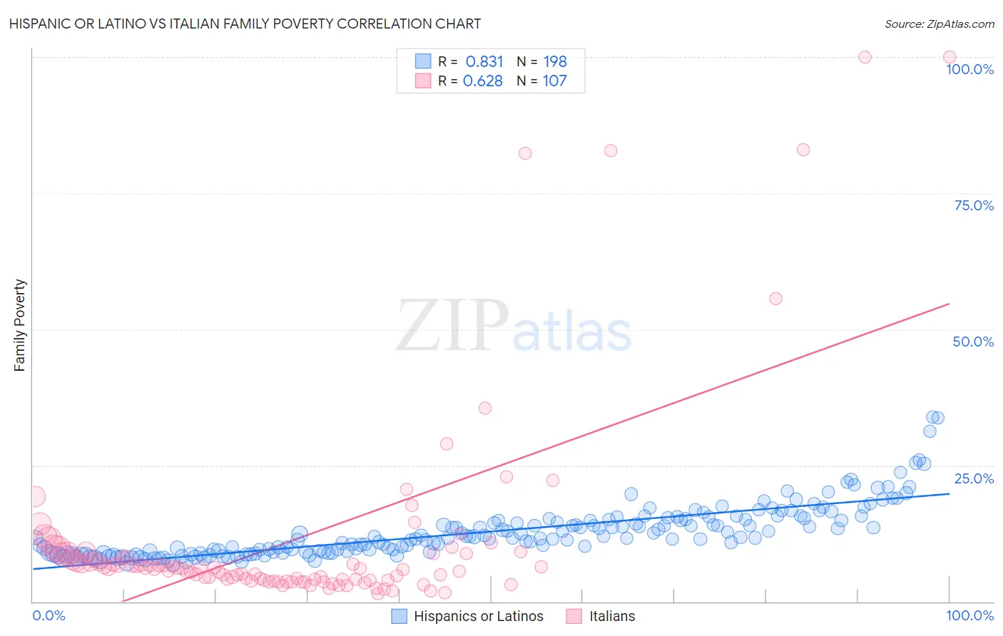 Hispanic or Latino vs Italian Family Poverty