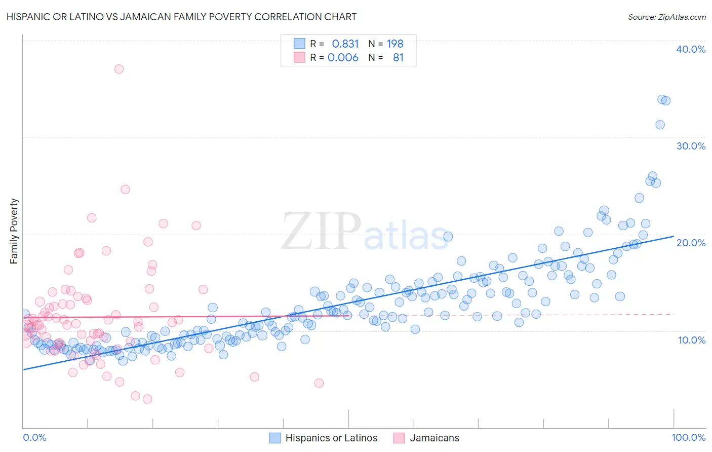 Hispanic or Latino vs Jamaican Family Poverty