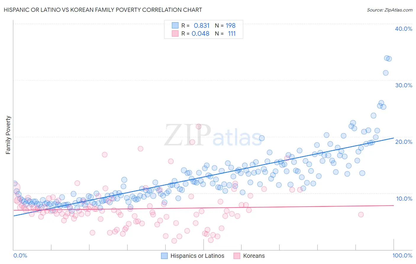 Hispanic or Latino vs Korean Family Poverty