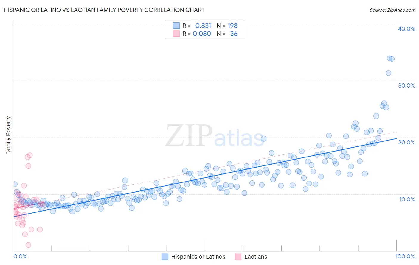 Hispanic or Latino vs Laotian Family Poverty