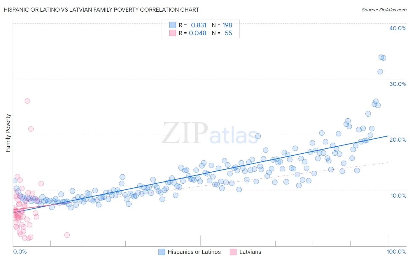 Hispanic or Latino vs Latvian Family Poverty