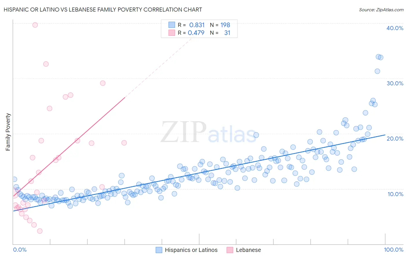 Hispanic or Latino vs Lebanese Family Poverty