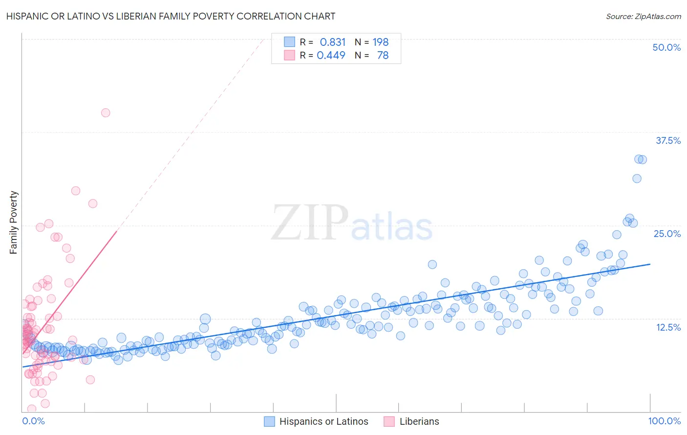 Hispanic or Latino vs Liberian Family Poverty