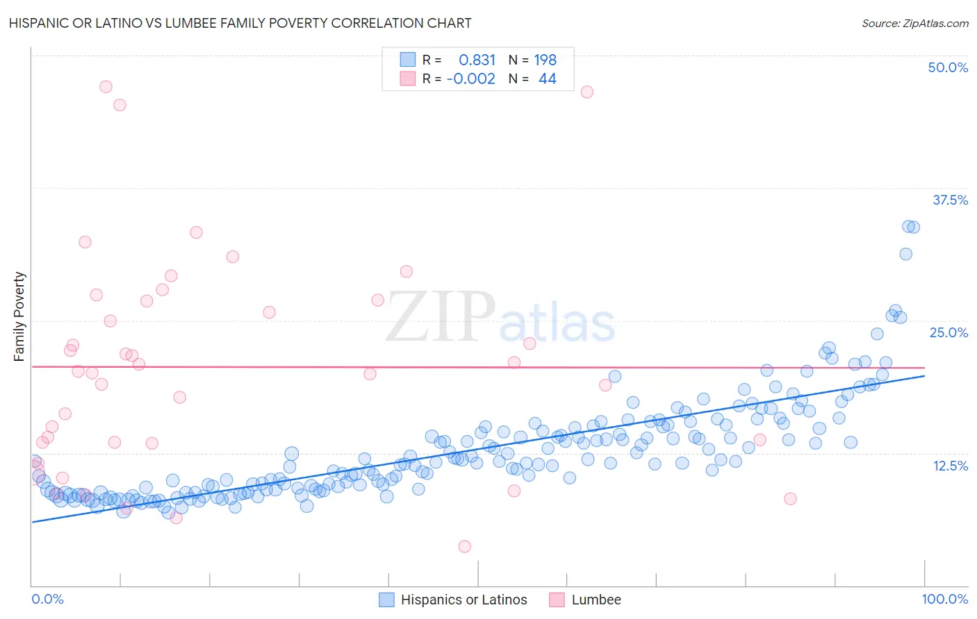Hispanic or Latino vs Lumbee Family Poverty