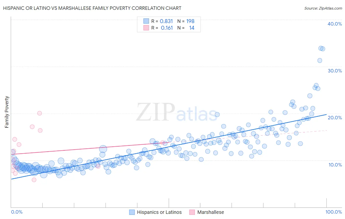 Hispanic or Latino vs Marshallese Family Poverty