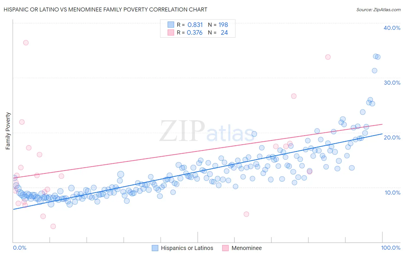 Hispanic or Latino vs Menominee Family Poverty