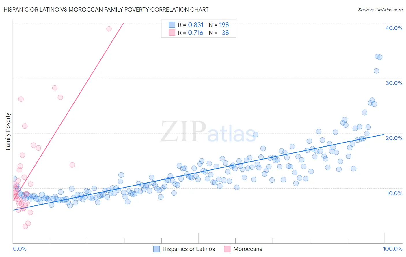 Hispanic or Latino vs Moroccan Family Poverty
