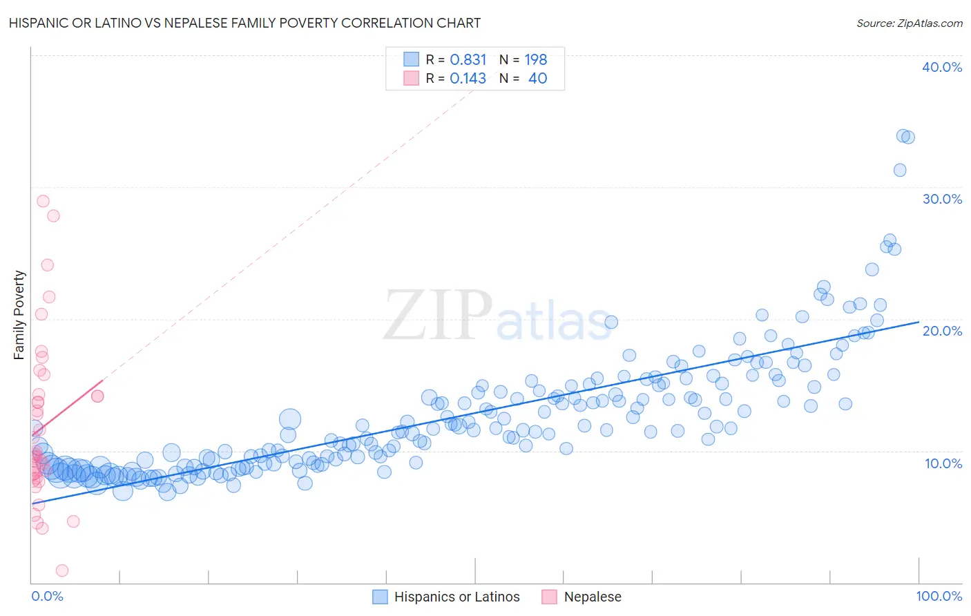 Hispanic or Latino vs Nepalese Family Poverty