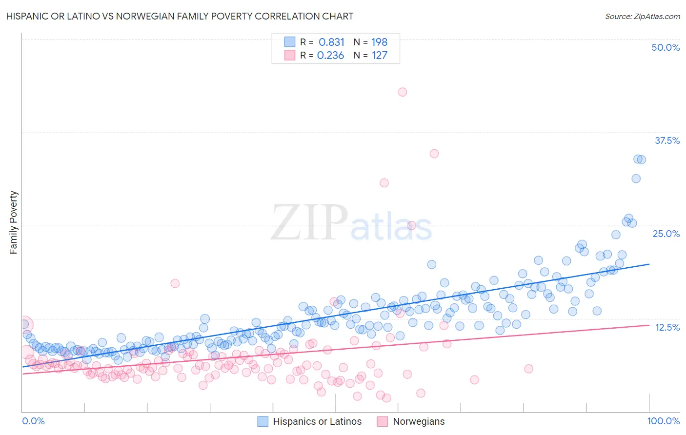 Hispanic or Latino vs Norwegian Family Poverty