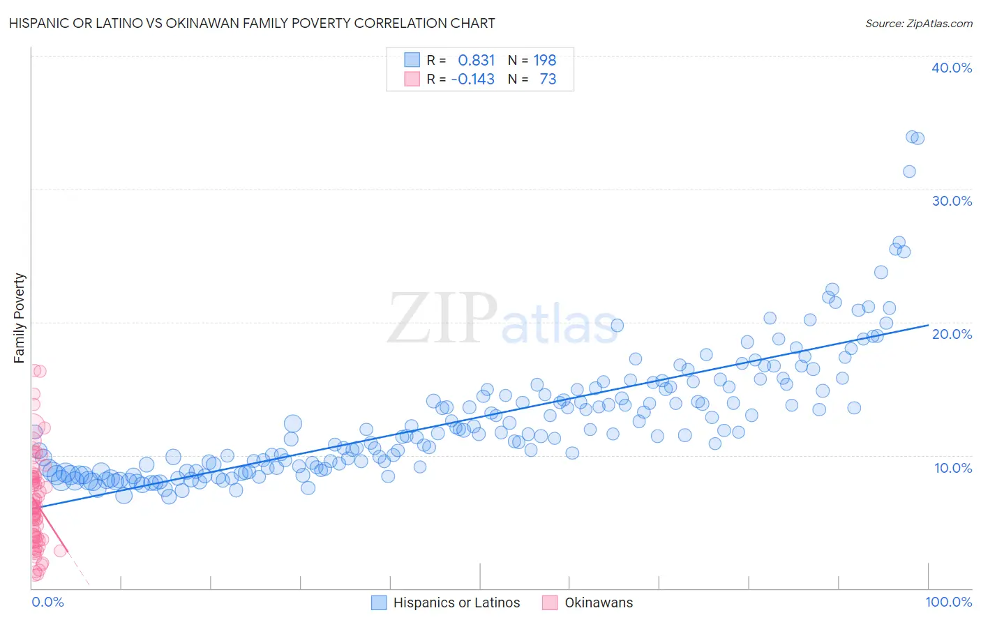 Hispanic or Latino vs Okinawan Family Poverty