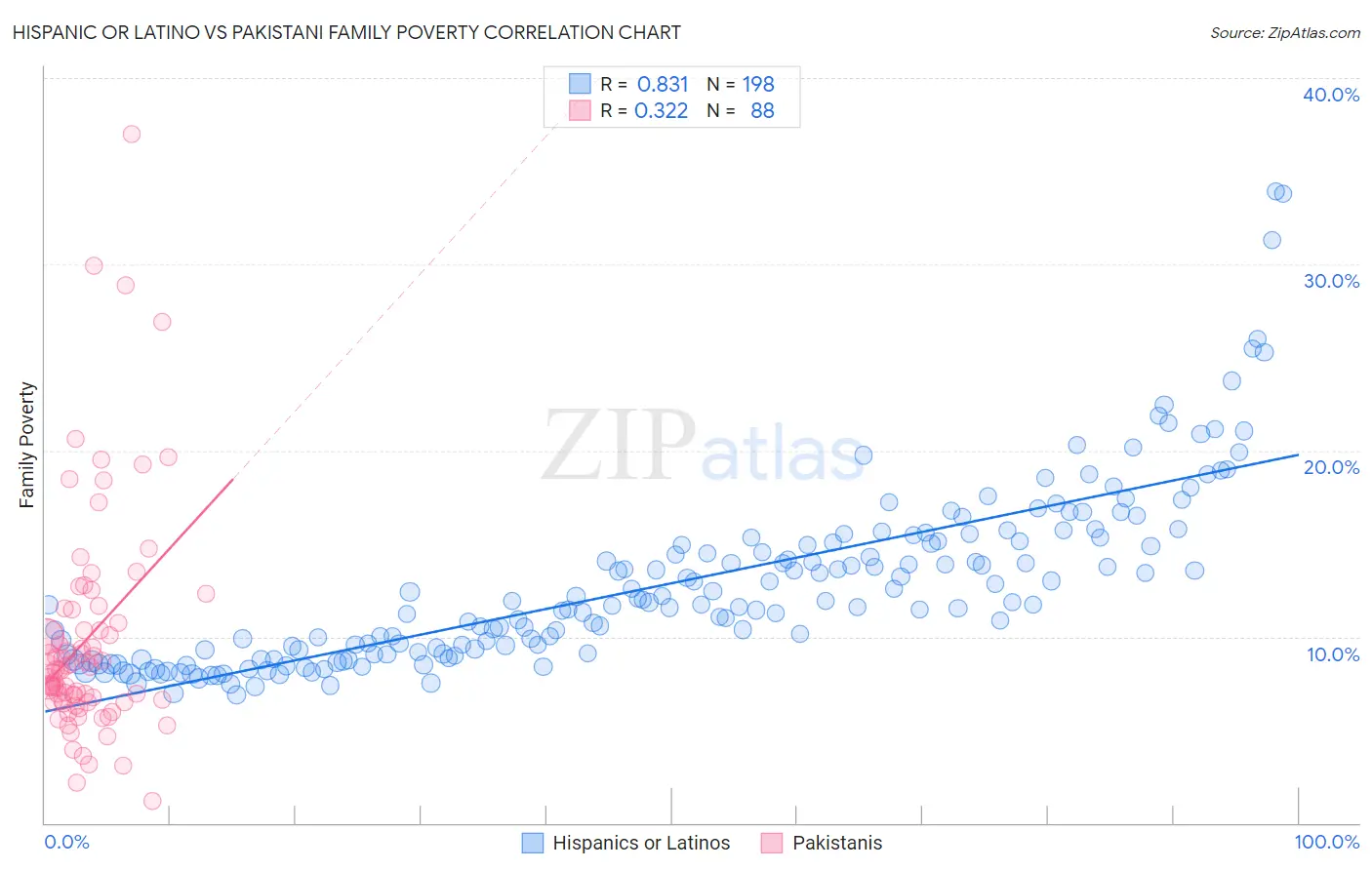 Hispanic or Latino vs Pakistani Family Poverty