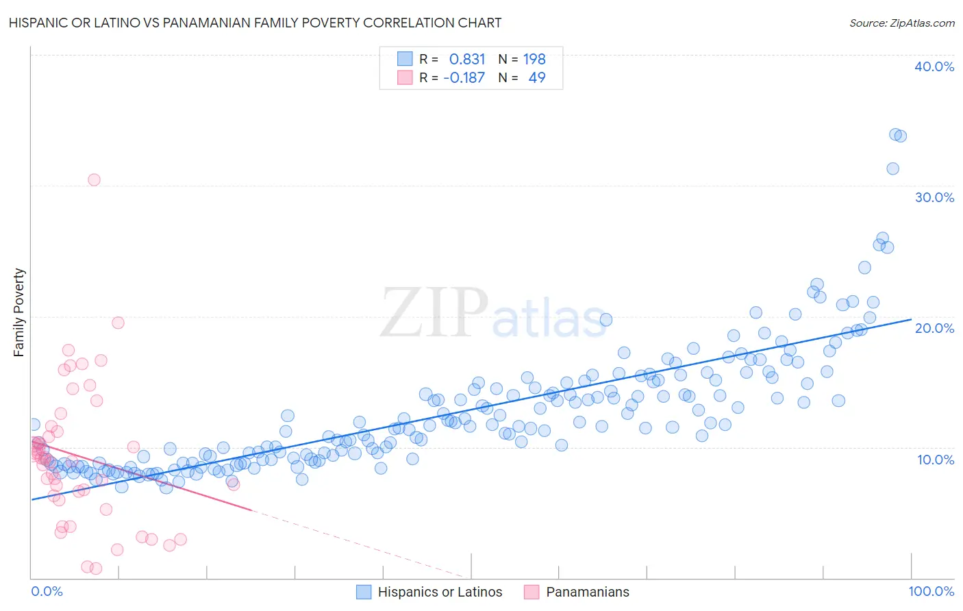 Hispanic or Latino vs Panamanian Family Poverty