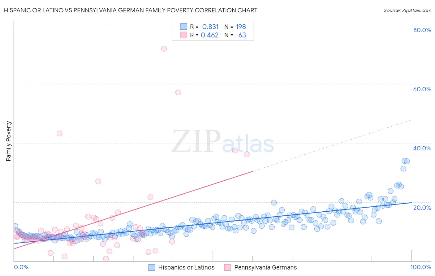 Hispanic or Latino vs Pennsylvania German Family Poverty