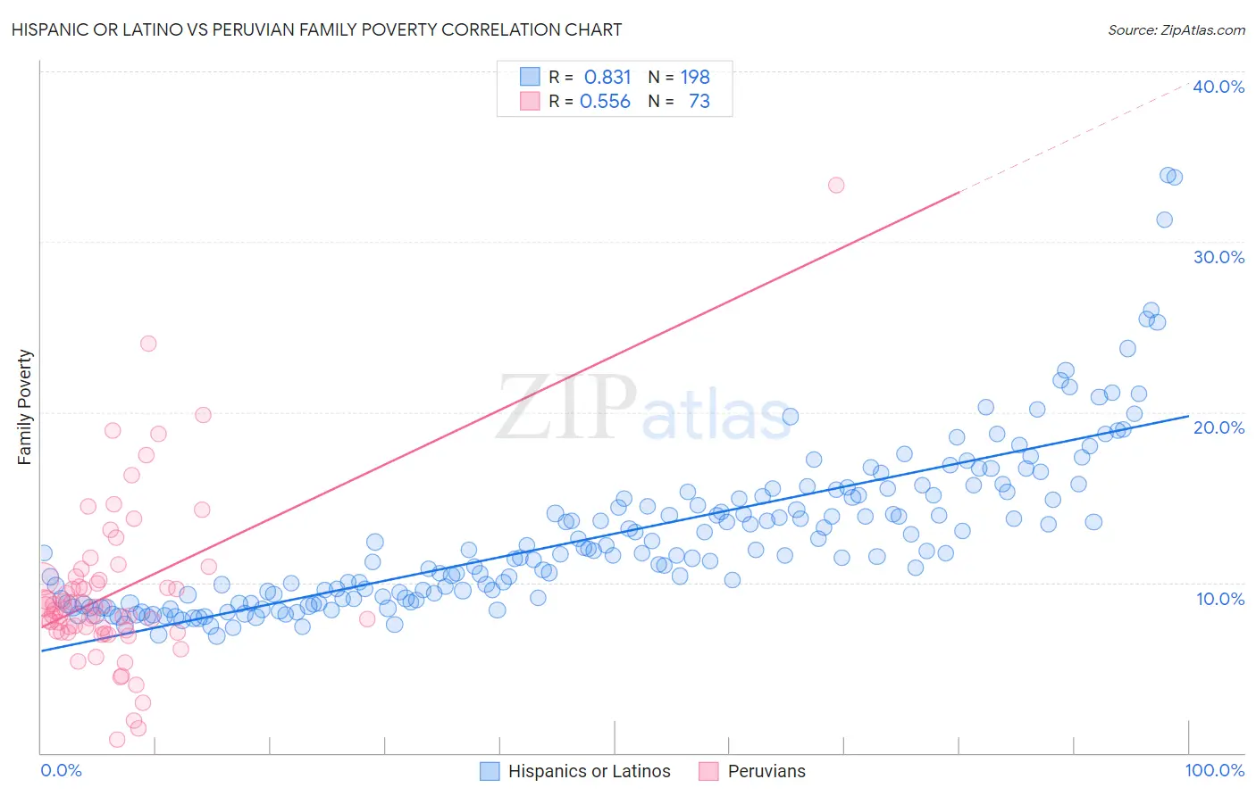 Hispanic or Latino vs Peruvian Family Poverty