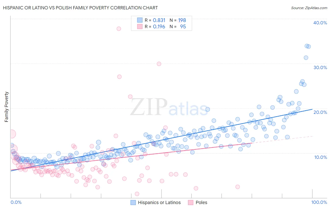 Hispanic or Latino vs Polish Family Poverty