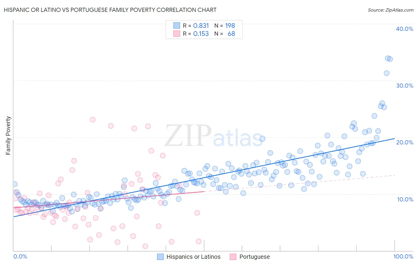 Hispanic or Latino vs Portuguese Family Poverty
