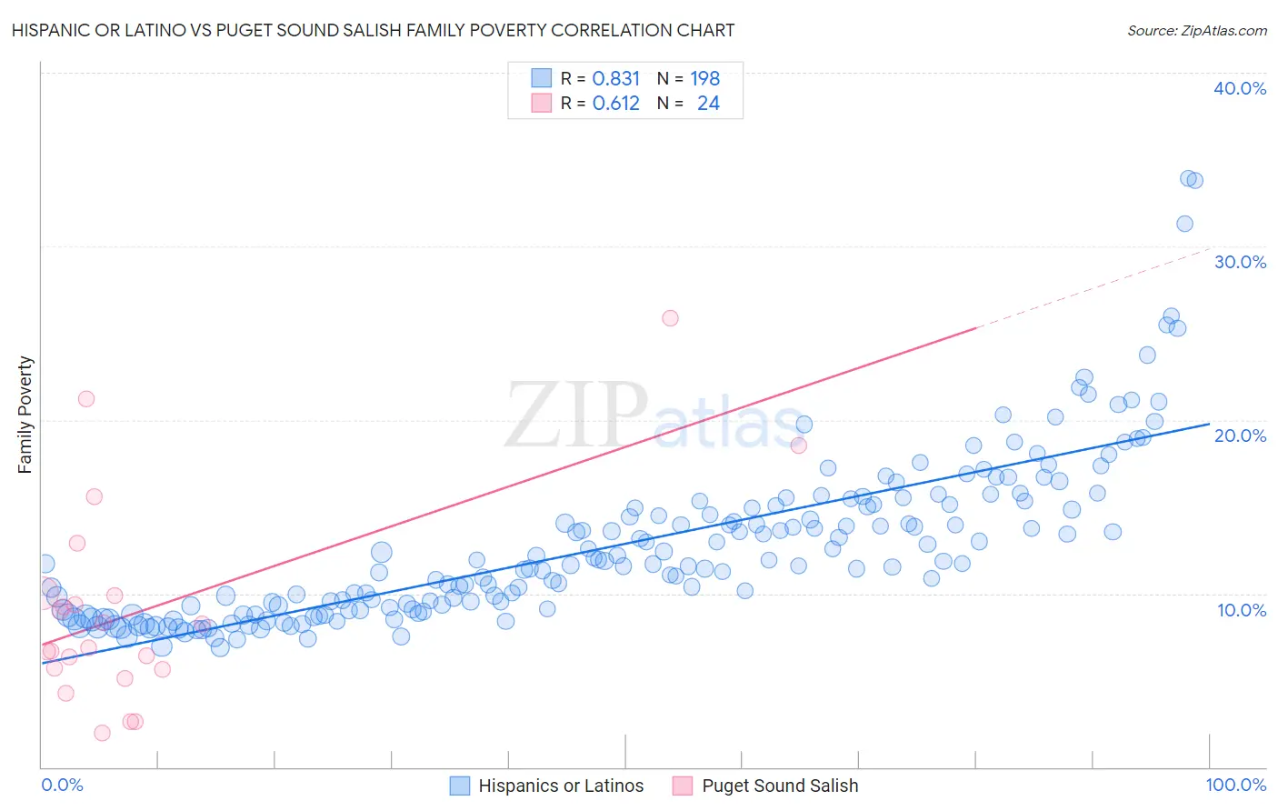 Hispanic or Latino vs Puget Sound Salish Family Poverty
