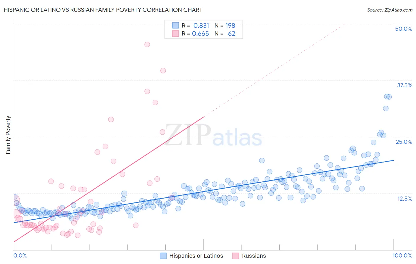 Hispanic or Latino vs Russian Family Poverty