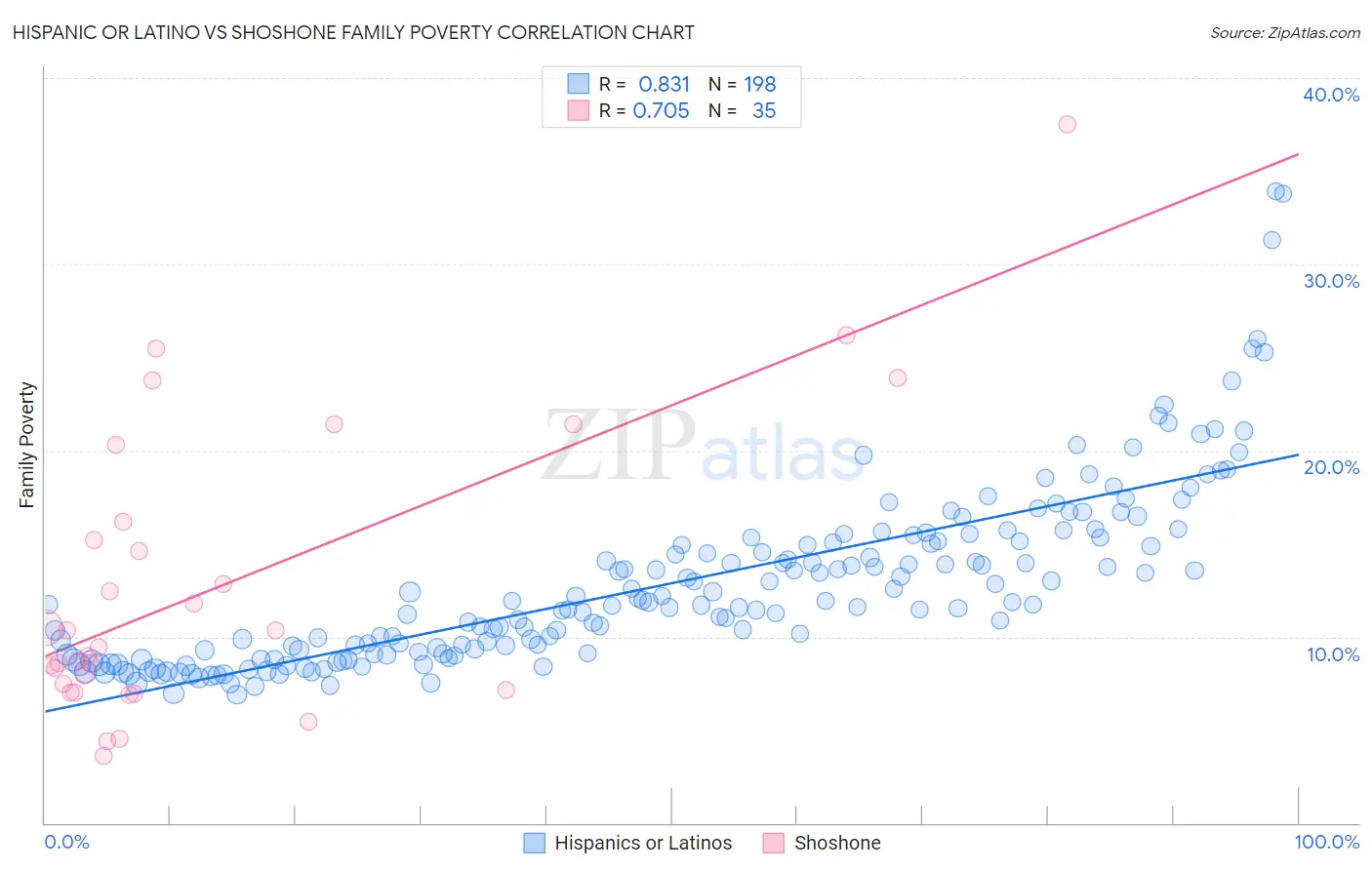 Hispanic or Latino vs Shoshone Family Poverty