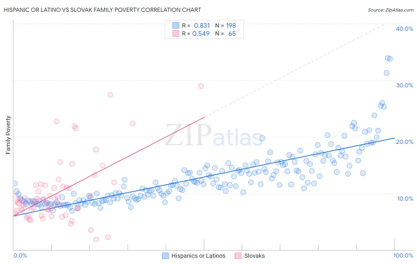 Hispanic or Latino vs Slovak Family Poverty