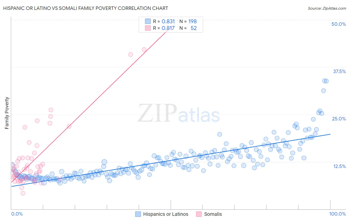 Hispanic or Latino vs Somali Family Poverty