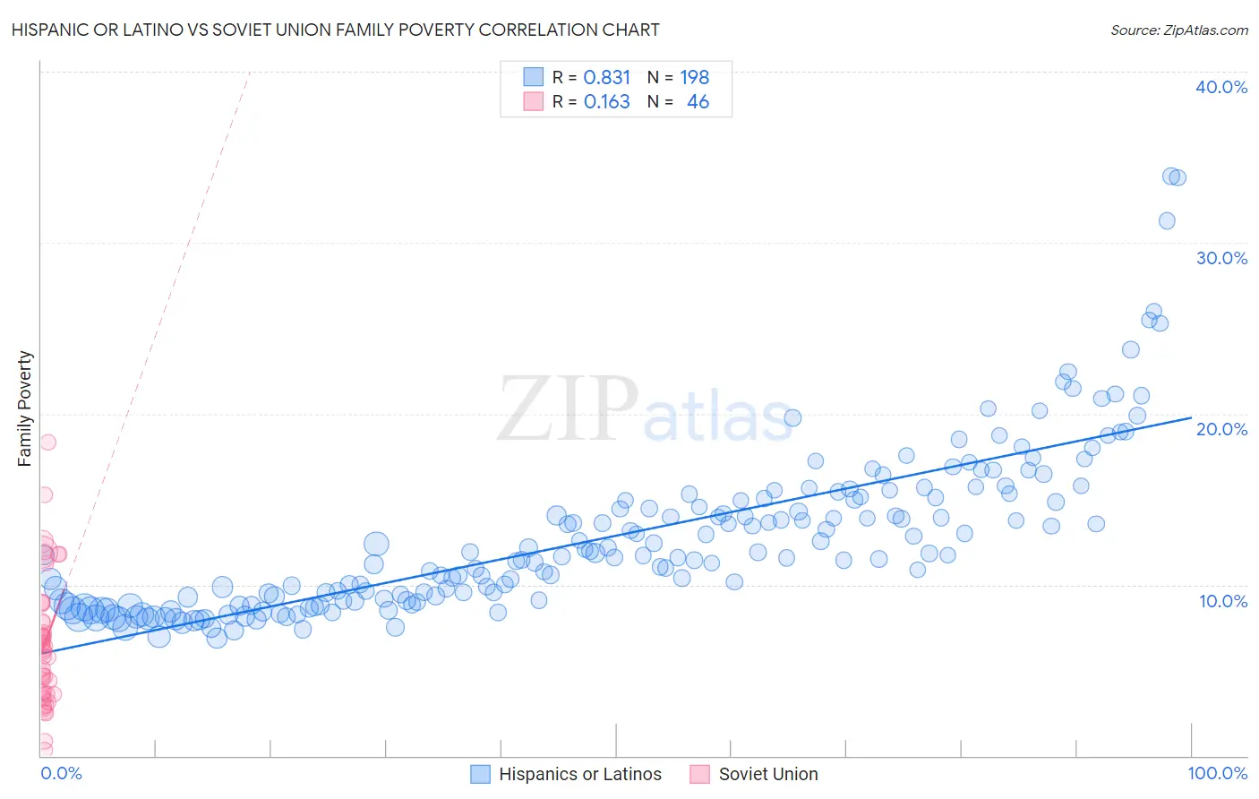 Hispanic or Latino vs Soviet Union Family Poverty