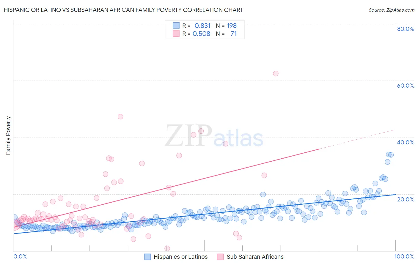 Hispanic or Latino vs Subsaharan African Family Poverty