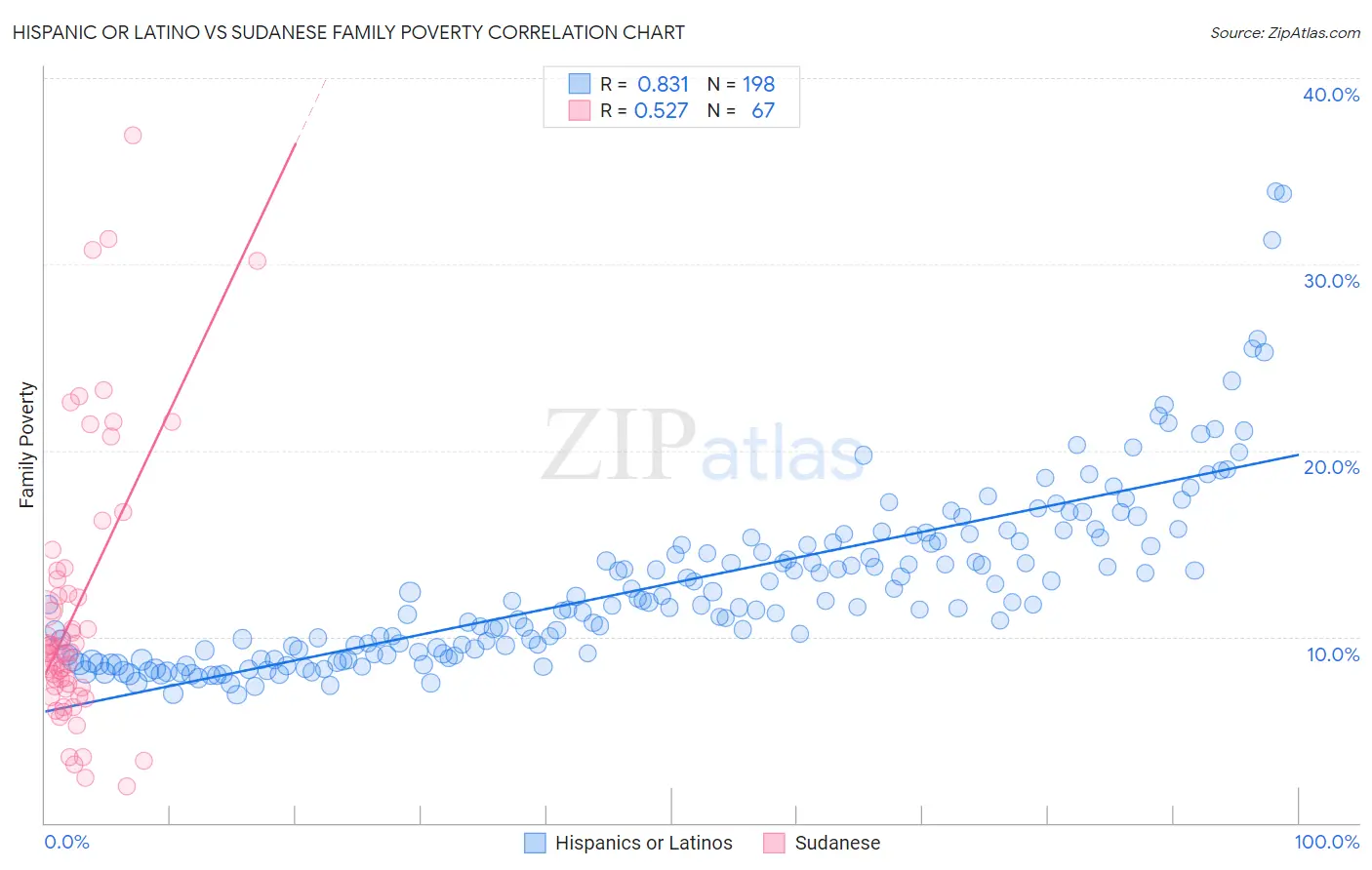 Hispanic or Latino vs Sudanese Family Poverty