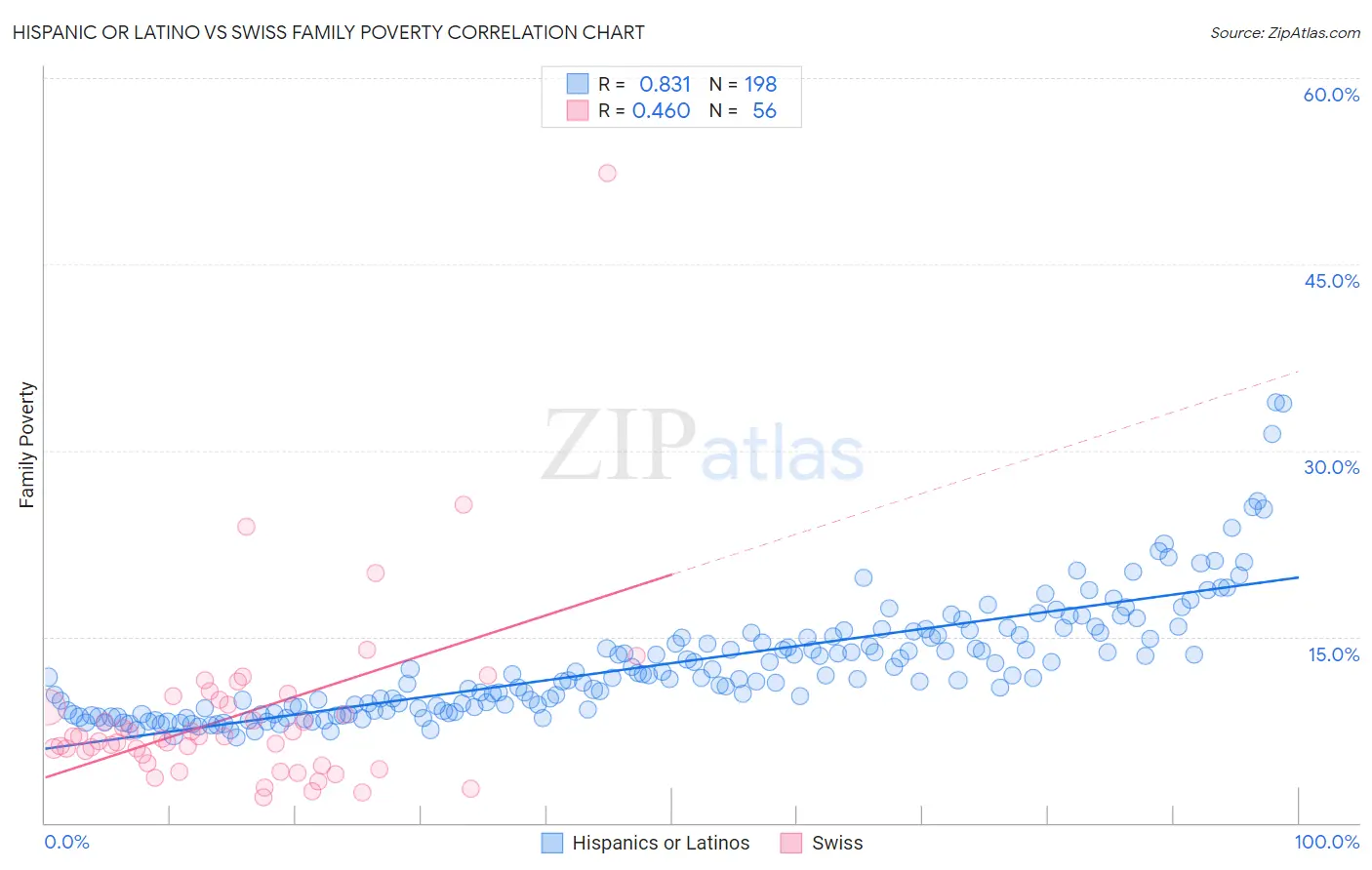 Hispanic or Latino vs Swiss Family Poverty