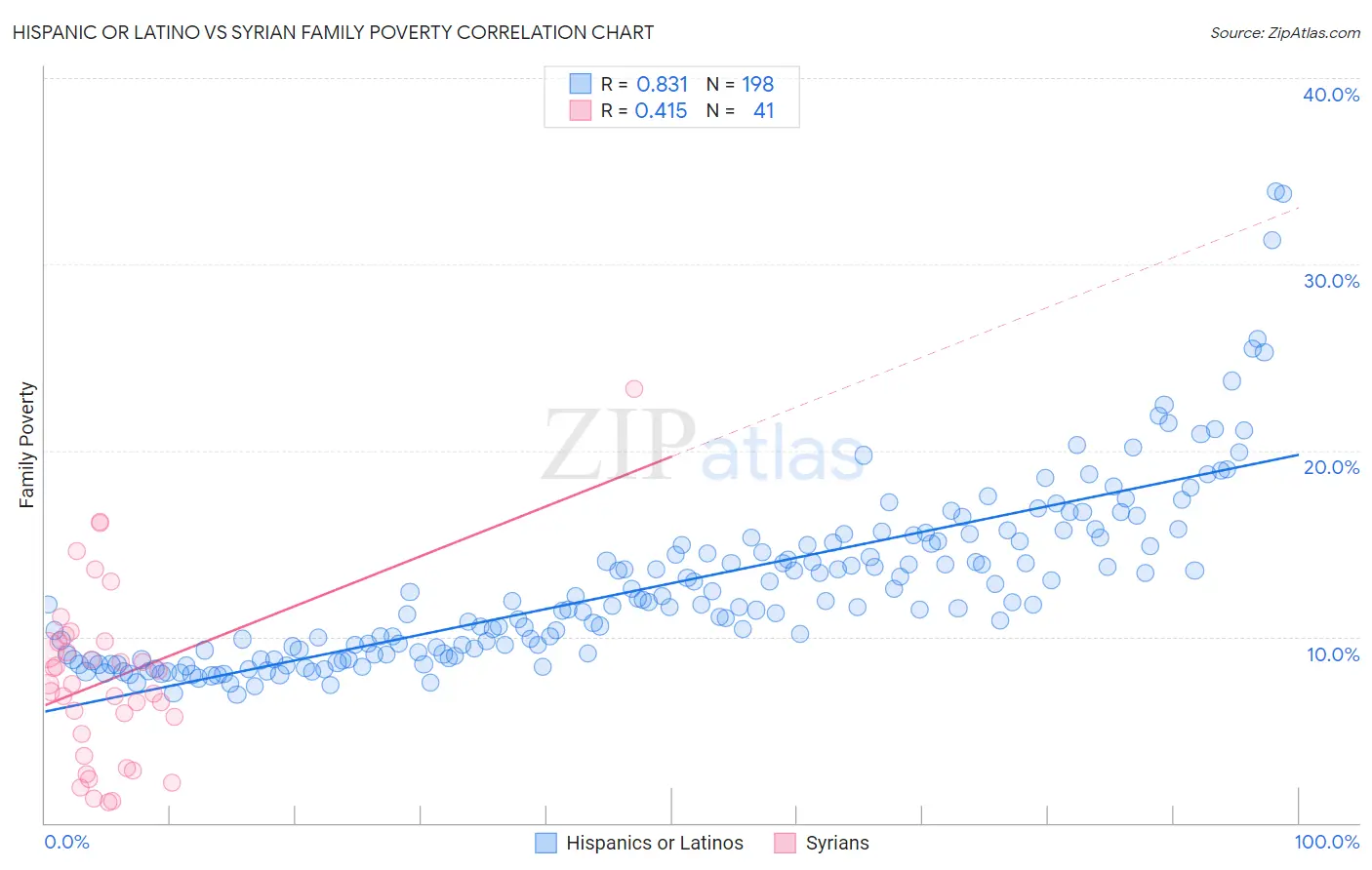 Hispanic or Latino vs Syrian Family Poverty