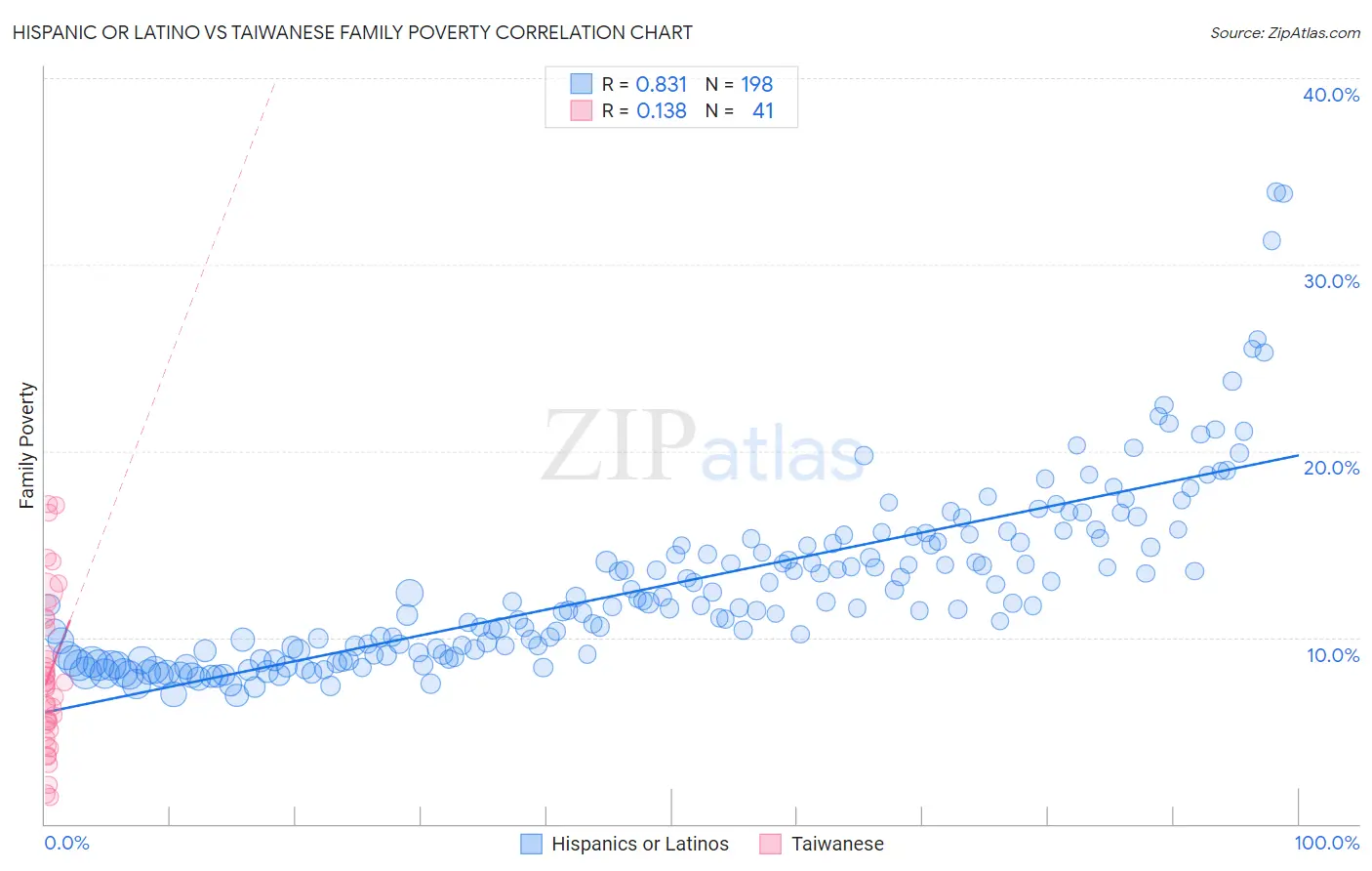 Hispanic or Latino vs Taiwanese Family Poverty