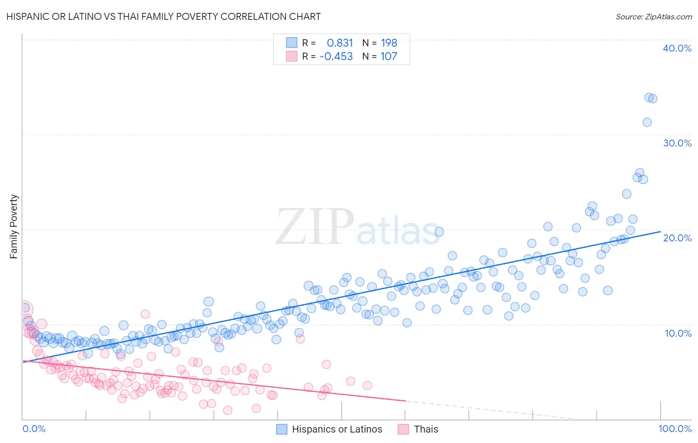 Hispanic or Latino vs Thai Family Poverty