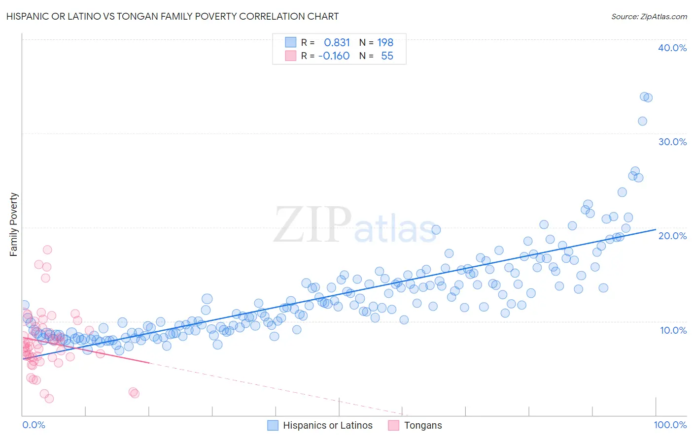 Hispanic or Latino vs Tongan Family Poverty