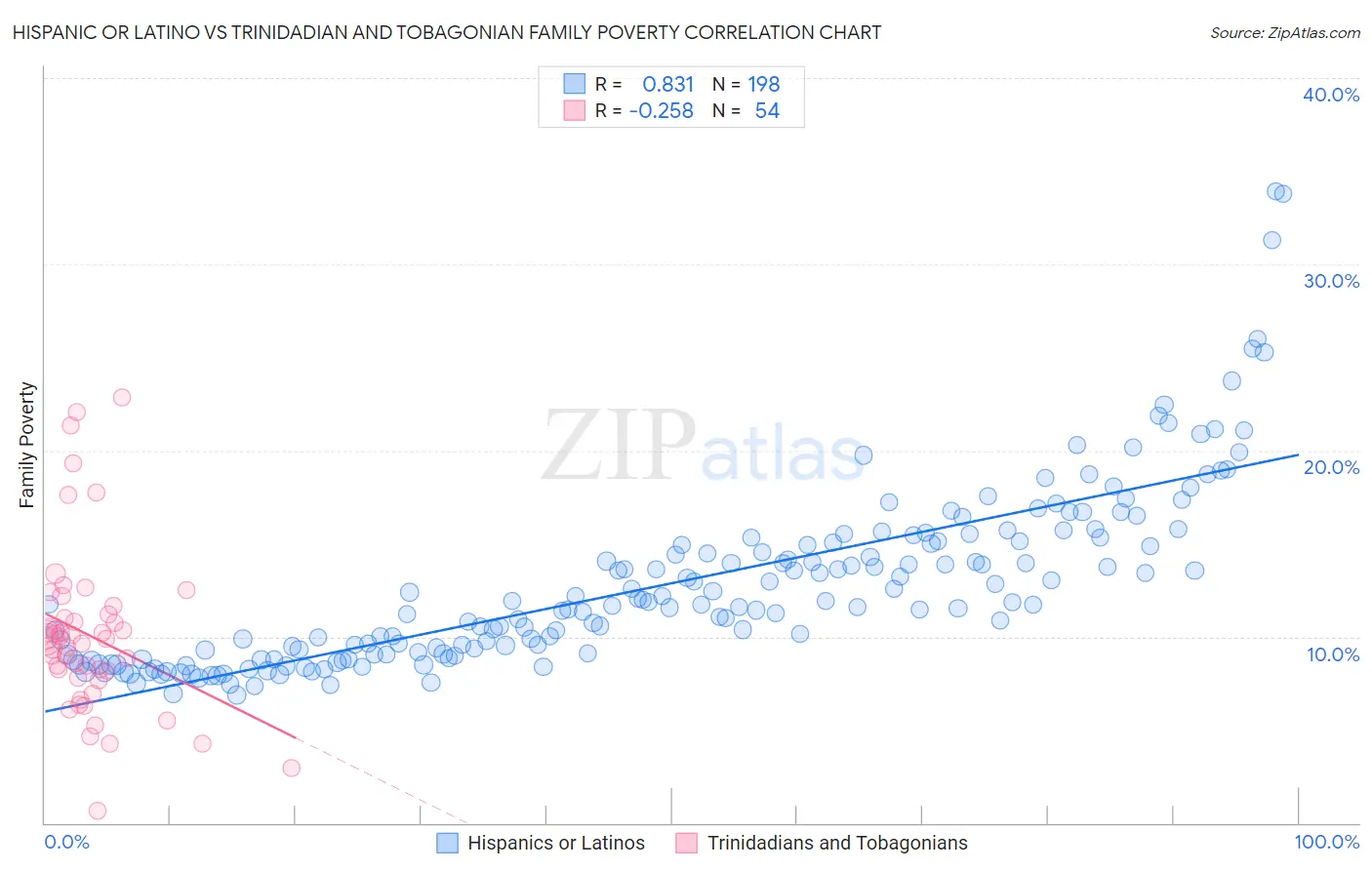 Hispanic or Latino vs Trinidadian and Tobagonian Family Poverty