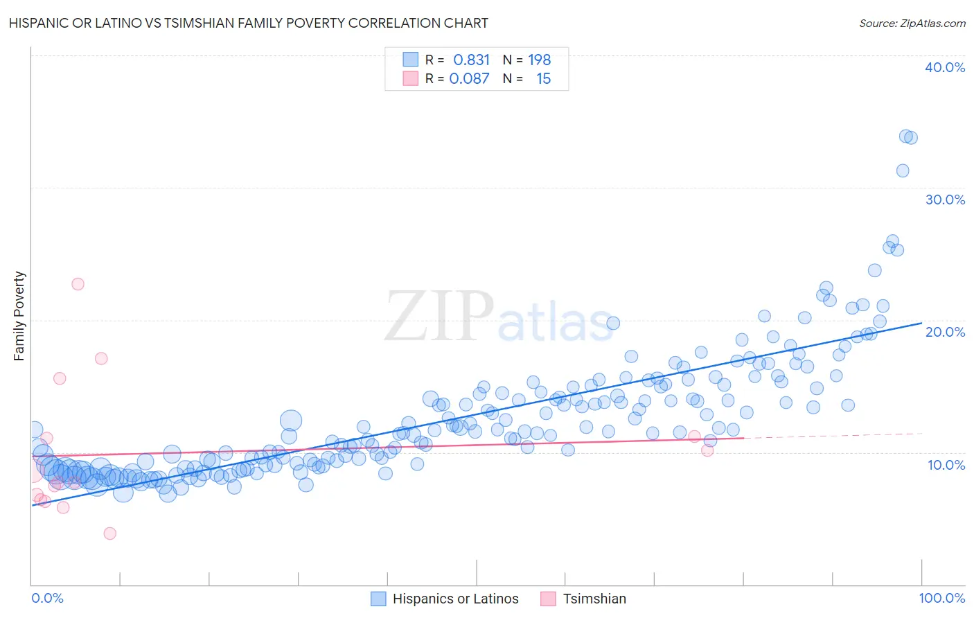 Hispanic or Latino vs Tsimshian Family Poverty